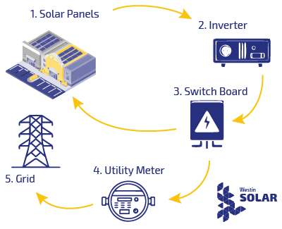 How commercial solar power works for business